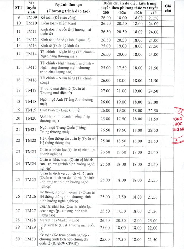 Điểm chuẩn 4 phương thức xét tuyển sớm Trường đại học Thương mại - Ảnh 3.