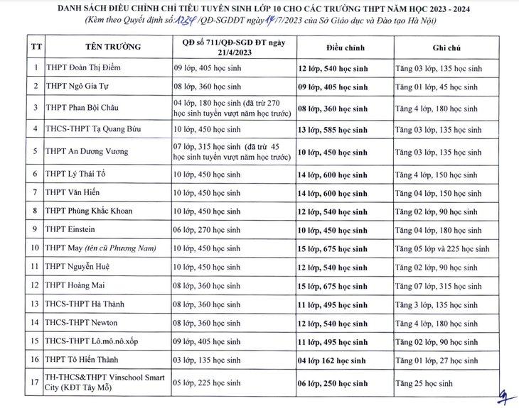 Nhiều trường THPT công lập được giao bổ sung chỉ tiêu tuyển sinh vào lớp 10 - Ảnh 2.