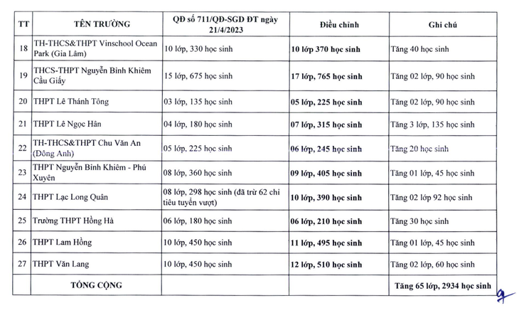 Nhiều trường THPT công lập được giao bổ sung chỉ tiêu tuyển sinh vào lớp 10 - Ảnh 3.