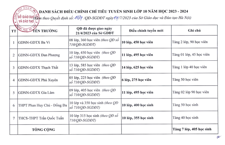 Danh sách 34 cơ sở giáo dục vừa giao bổ sung chỉ tiêu tuyển sinh lớp 10 năm học 2023-2024