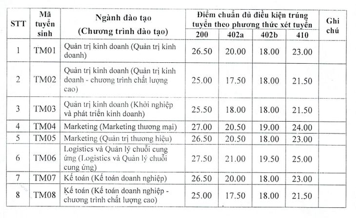 Điểm chuẩn 4 phương thức xét tuyển sớm Trường đại học Thương mại - Ảnh 1.