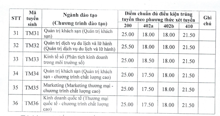 Điểm chuẩn 4 phương thức xét tuyển sớm Trường đại học Thương mại năm 2023