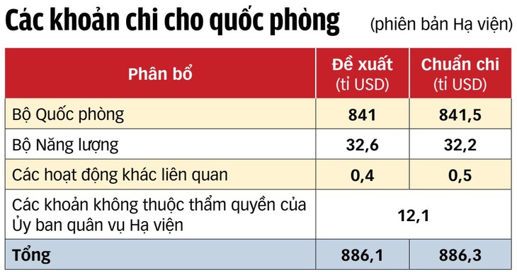 Nguồn: Ủy ban quân vụ Hạ viện Mỹ, Bộ Quốc phòng - Dữ liệu: DUY LINH