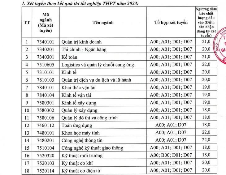 Điểm sàn Trường đại học Giao thông vận tải từ 16 - 22 điểm - Ảnh 2.