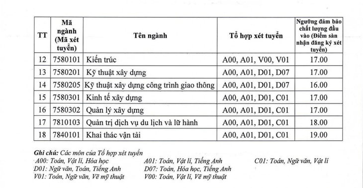 Điểm sàn nhận đăng ký xét tuyển đại học chính quy năm 2023 của Trường đại học Giao thông vận tải