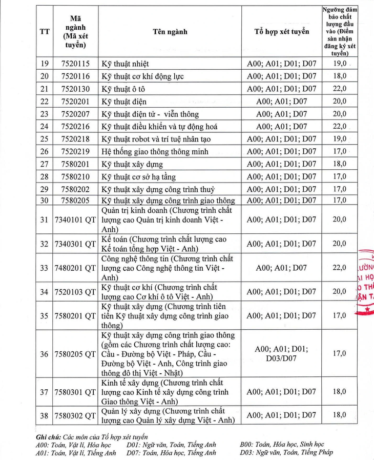 Điểm sàn Trường đại học Giao thông vận tải từ 16 - 22 điểm - Ảnh 3.