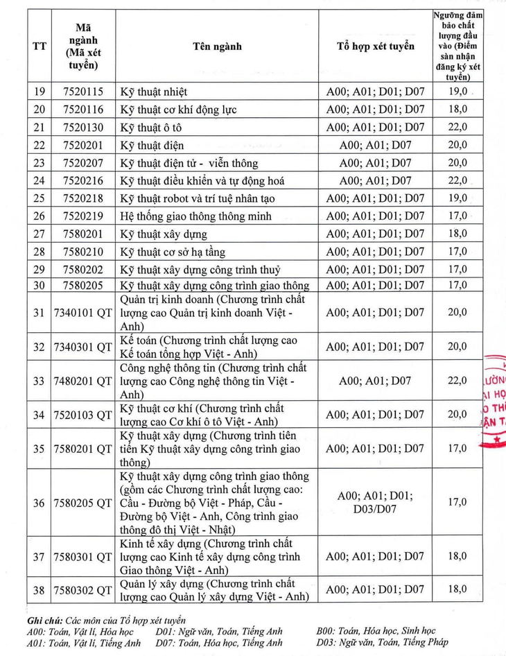 Điểm sàn Trường đại học Giao thông vận tải từ 16 - 22 điểm - Ảnh 5.