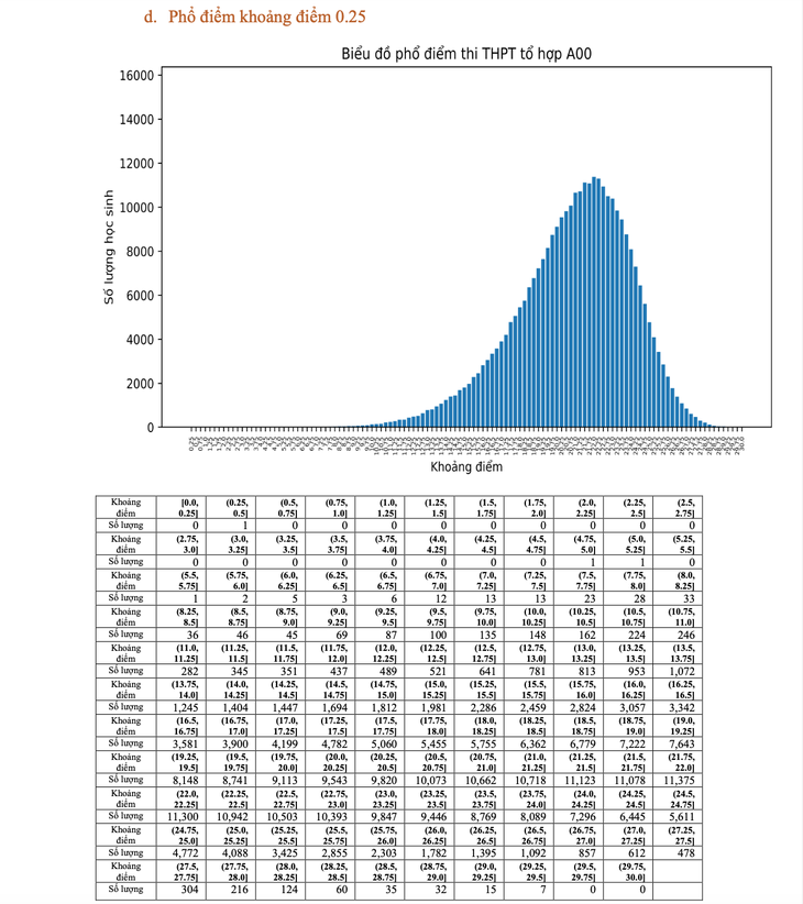 Phổ điểm khoảng điểm 0,25 tổ hợp A00