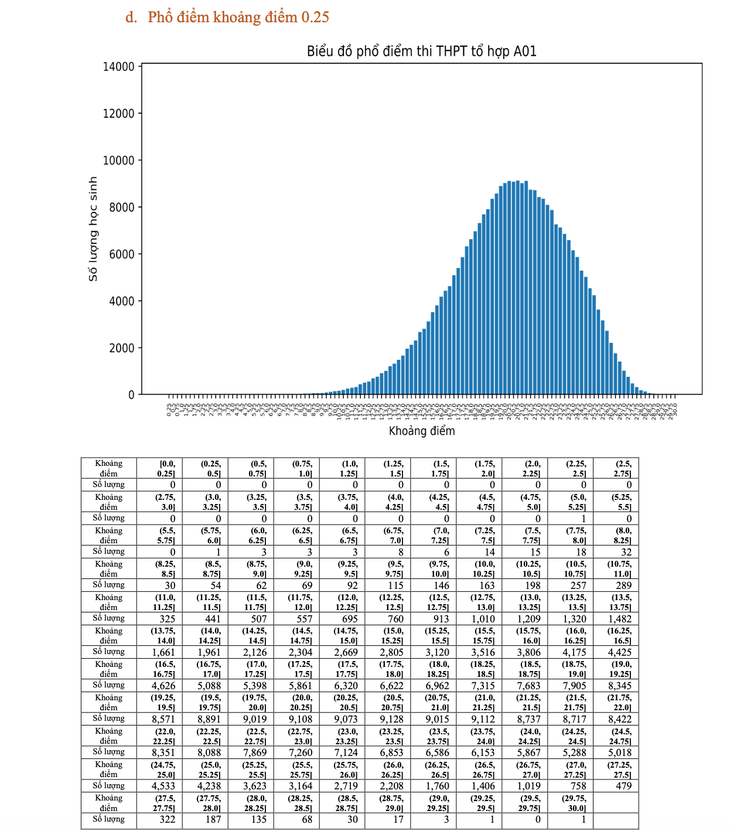Phổ điểm khoảng điểm 0,25 tổ hợp A01