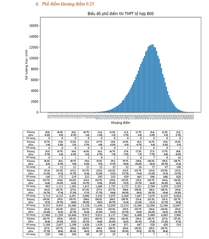 Phổ điểm khoảng điểm 0,25 tổ hợp B00