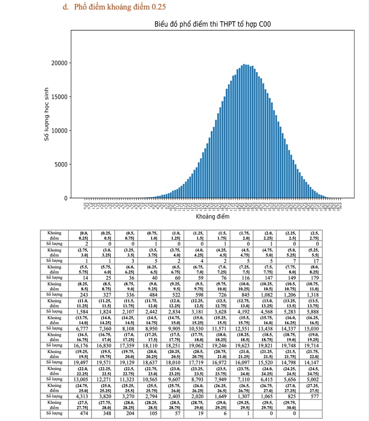 Phổ điểm khoảng điểm 0,25 tổ hợp C00