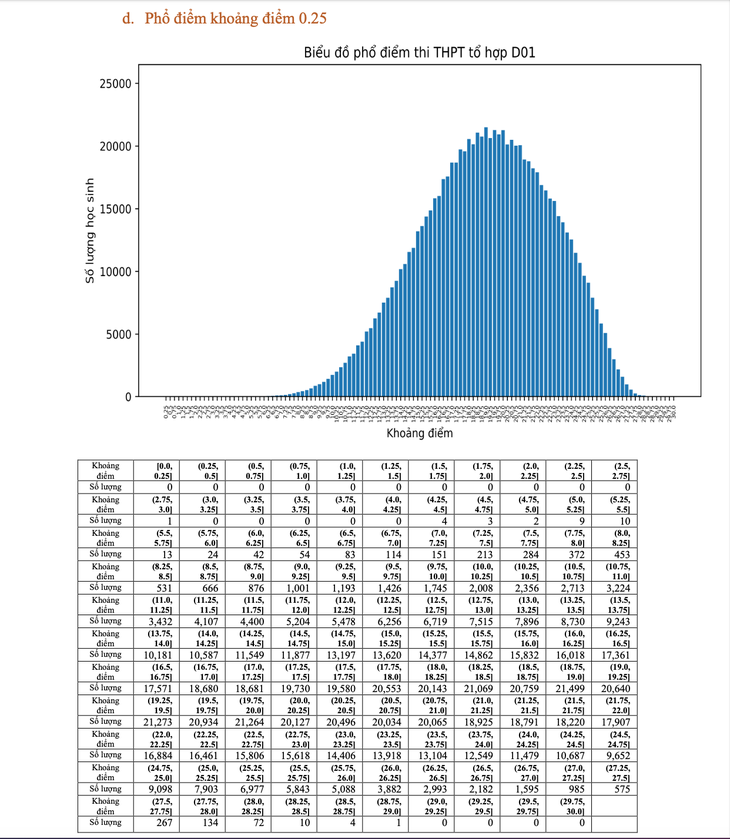 Phổ điểm khoảng điểm 0,25 tổ hợp D01