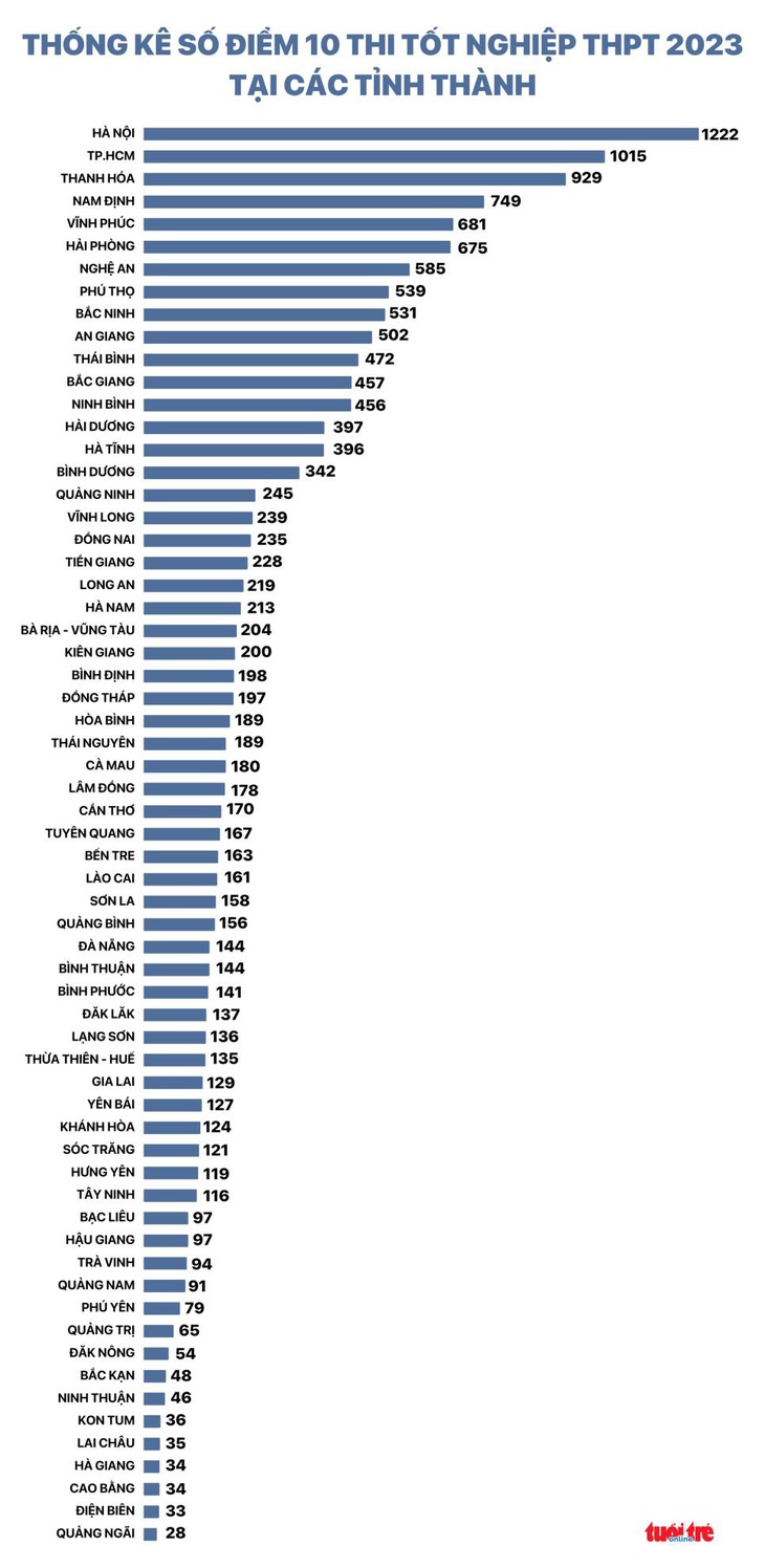 Tỉnh thành nào có nhiều điểm 10 tốt nghiệp THPT 2023 nhất? - Ảnh 1.