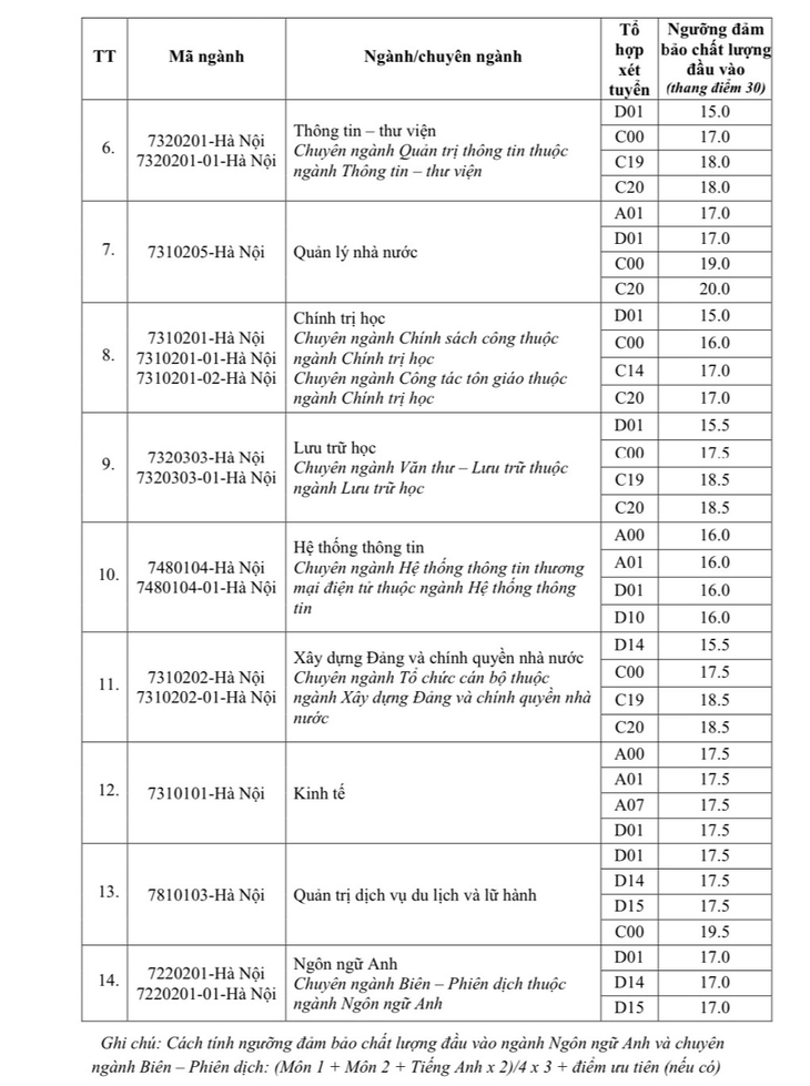 Thêm 2 trường đại học công bố điểm sàn xét tuyển - Ảnh 4.