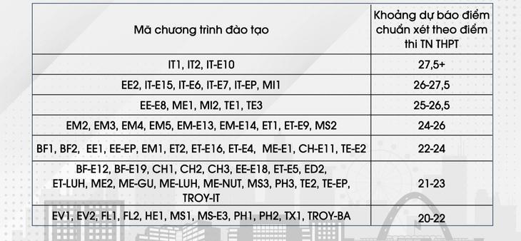 Điểm chuẩn dự báo theo kết quả tốt nghiệp THPT Đại học Bách khoa Hà Nội năm 2023