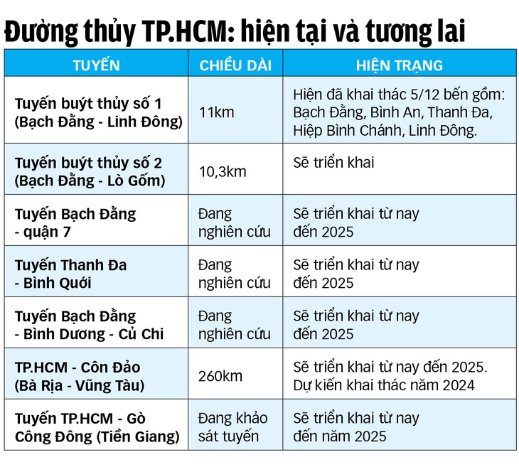 Đường sông chưa thông vì vướng thủ tục - Ảnh 4.