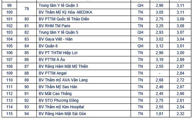 Các bệnh viện ở TP.HCM có điểm thấp nhất là nhóm bệnh viện tư nhân, thuộc chuyên khoa răng hàm mặt, mắt, thẩm mỹ, phẫu thuật thẩm mỹ... - Ảnh: X.M. chụp lại