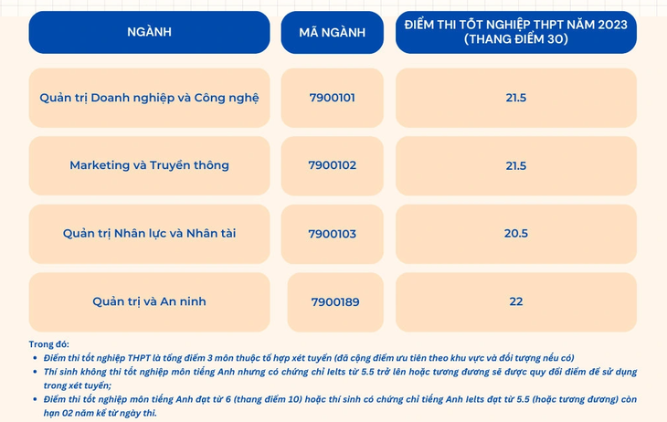 Điểm sàn xét tuyển Trường Quản trị và Kinh doanh (Đại học Quốc gia Hà Nội) theo phương thức xét điểm thi tốt nghiệp THPT năm 2023