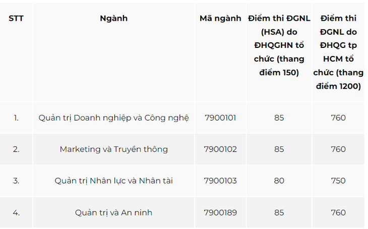 Trường Quản trị và Kinh doanh thông báo mức điểm sàn xét tuyển đối với thí sinh sử dụng kết quả thi đánh giá năng lực các mã ngành