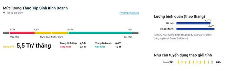 Lương thực tập sinh kinh doanh - Ảnh: Internet.