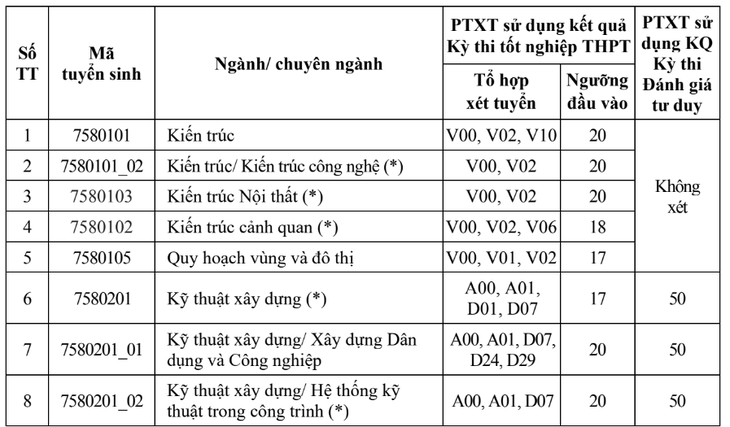 Hơn 60 cơ sở giáo dục công bố điểm sàn xét tuyển năm 2023 - Ảnh 4.