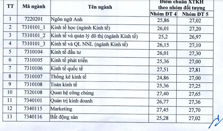 Điểm chuẩn Trường đại học Kinh tế quốc dân phương thức xét tuyển kết hợp: cao nhất 27,90 điểm - Ảnh 2.