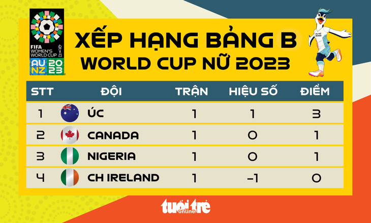 Xếp hạng bảng B World Cup nữ 2023 - Đồ họa: AN BÌNH