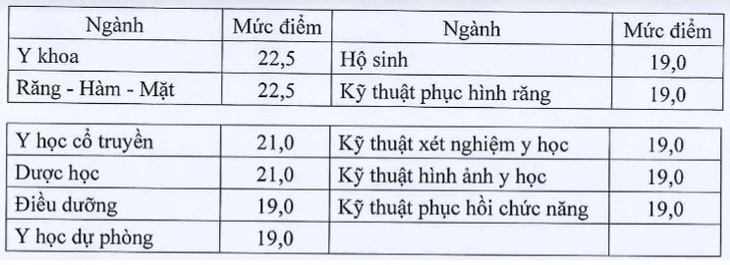 Điểm sàn nhóm ngành sức khỏe