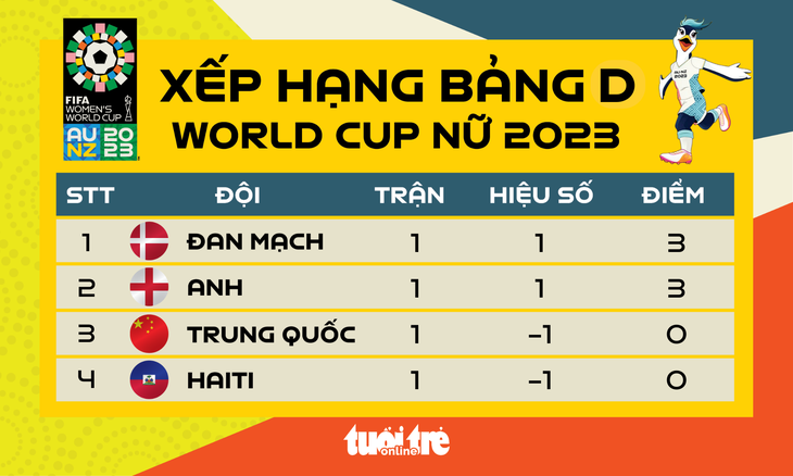 Xếp hạng bảng D World Cup nữ 2023 - Đồ họa: AN BÌNH