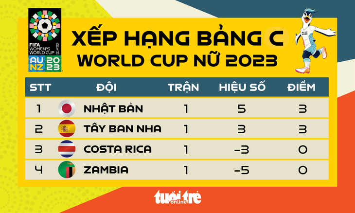 Xếp hạng bảng C World Cup nữ 2023 - Đồ họa: AN BÌNH