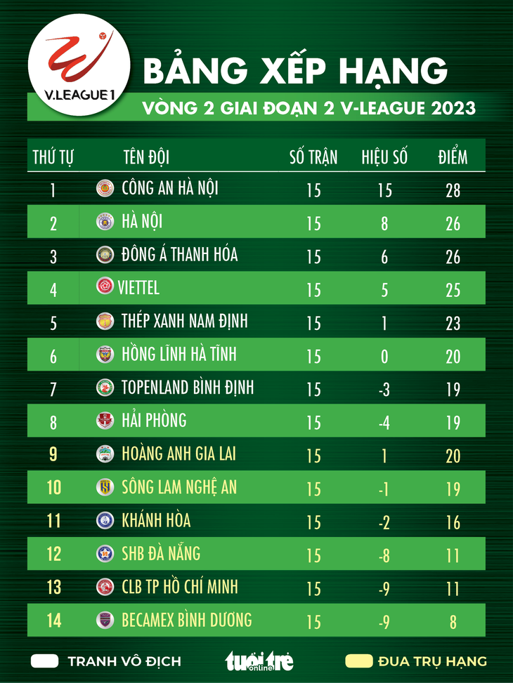 Bảng xếp hạng V-League 2023 sau vòng 2 giai đoạn 2 - Đồ họa: AN BÌNH