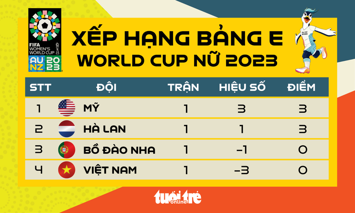 Xếp hạng bảng E World Cup nữ 2023 - Đồ họa: AN BÌNH