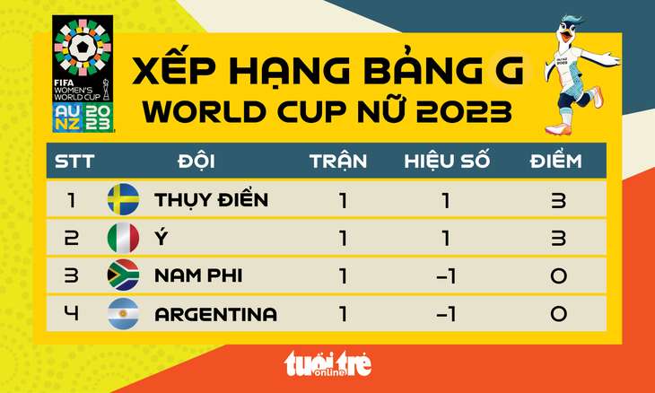 Xếp hạng bảng G World Cup nữ 2023 - Đồ họa: AN BÌNH