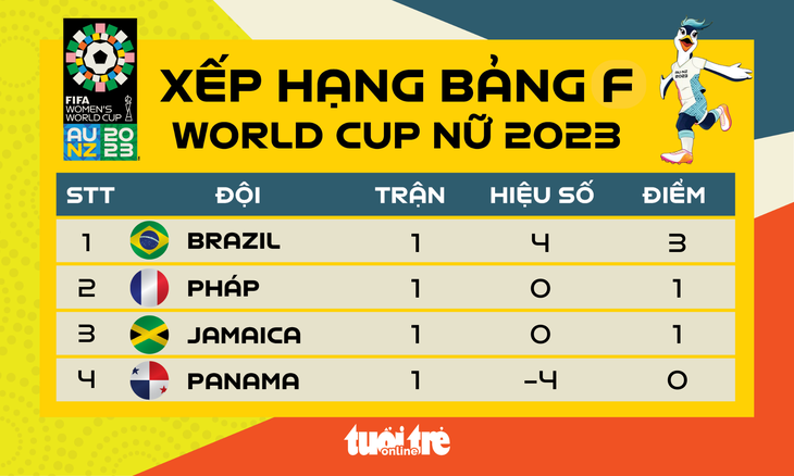 Xếp hạng bảng F World Cup nữ 2023 - Đồ họa: AN BÌNH