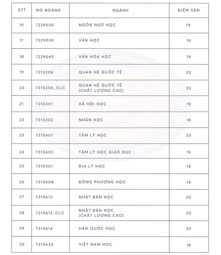 Đã có hơn 70 trường công bố điểm sàn đại học 14-23,5 - Ảnh 5.