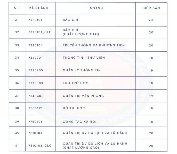 Điểm sàn xét điểm thi THPT năm 2023 của Trường đại học Khoa học xã hội và Nhân văn TP.HCM