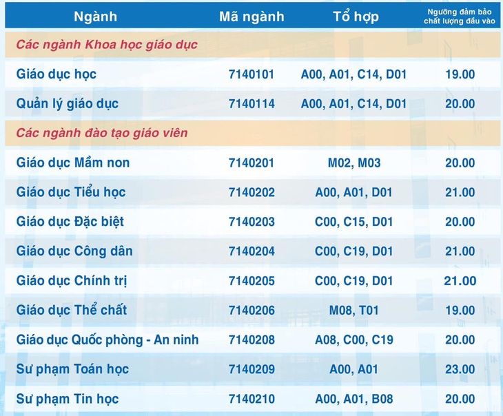 Đã có hơn 70 trường công bố điểm sàn đại học 14-23,5 - Ảnh 7.