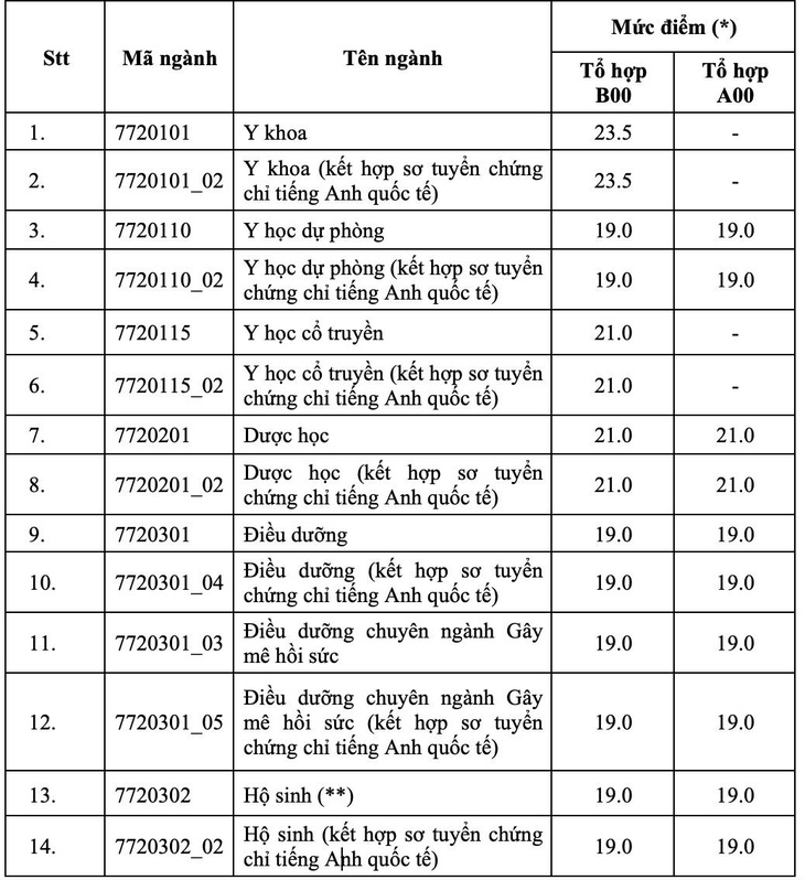 Điểm sàn Trường đại học Y dược TP.HCM: 2 ngành tăng 0,5 so với năm ngoái - Ảnh 2.