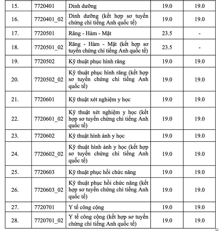 Điểm sàn của Trường đại học Y Dược TP.HCM. Ghi chú: (*) đối với thí sinh ở khu vực 3 có mức điểm tối thiểu (không nhân hệ số) của tất cả các tổ hợp gồm 3 bài thi/môn thi. (**) chỉ tuyển nữ.