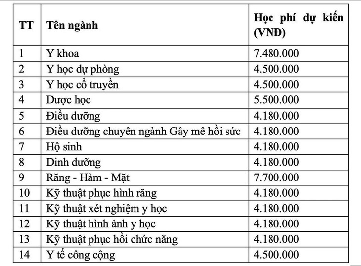 Mức học phí của Trường đại học Y Dược TP.HCM trong 1 năm theo từng ngành. Lộ trình học phí dự kiến tăng tối đa 10% cho từng năm