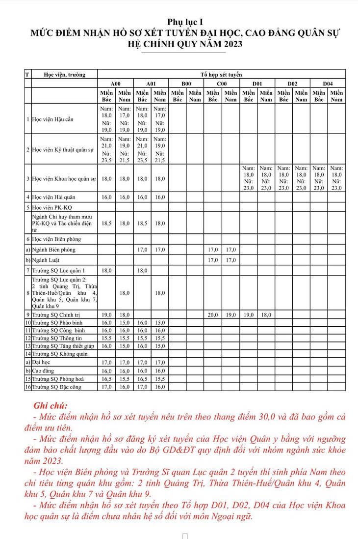 Nguồn Ban tuyển sinh quân sự (Bộ Quốc phòng)