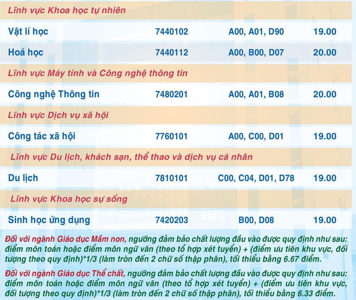 Điểm sàn xét điểm thi THPT năm 2023 của Trường đại học Sư phạm TP.HCM