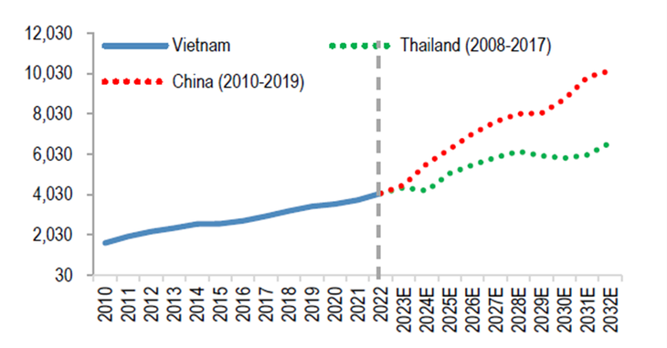 GDP trên đầu người ($) (Nguồn: IMF)