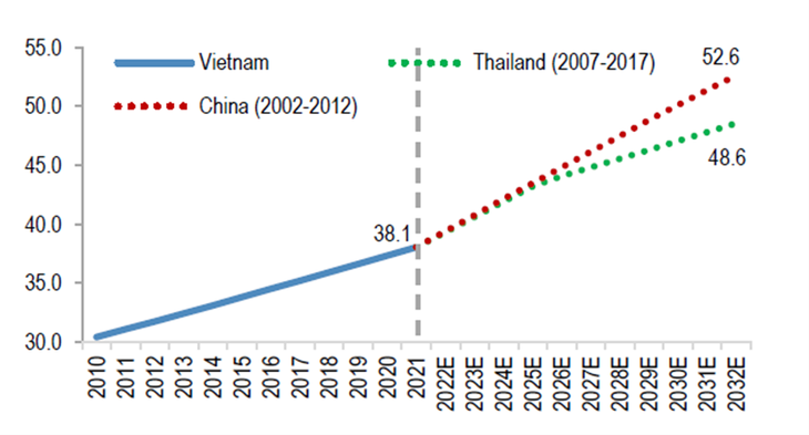 Tỉ lệ dân thành thị trên tổng dân số (Nguồn: World Bank)