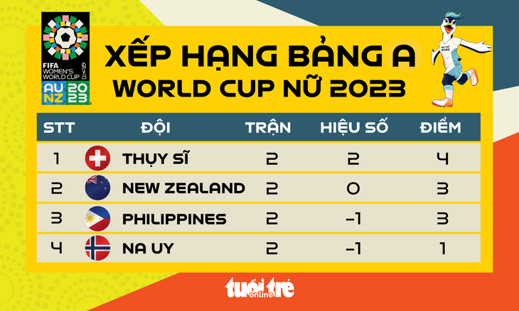 Tuyển nữ Philippines tạm đứng thứ 3 ở bảng A World Cup nữ 2023 - Đồ họa: AN BÌNH