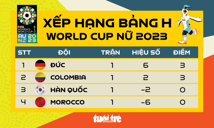 Xếp hạng bảng H World Cup nữ 2023 - Đồ họa: AN BÌNH