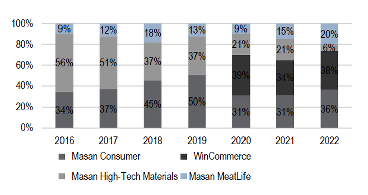 Cơ cấu doanh thu Masan (Nguồn: dữ liệu công ty)