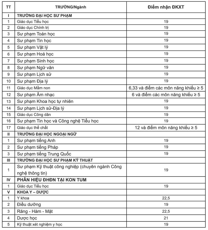 Hơn chục trường đại học công bố điểm sàn, tiếp tục xét học bạ - Ảnh 12.