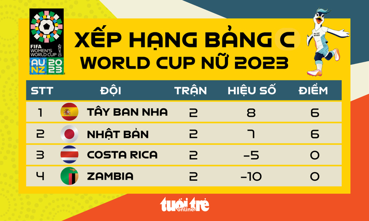 Xếp hạng bảng C World Cup nữ 2023 - Đồ họa: AN BÌNH