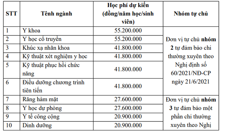 Điểm sàn Trường Đại học Y Hà Nội từ 19 - 23,5 điểm - Ảnh 4.